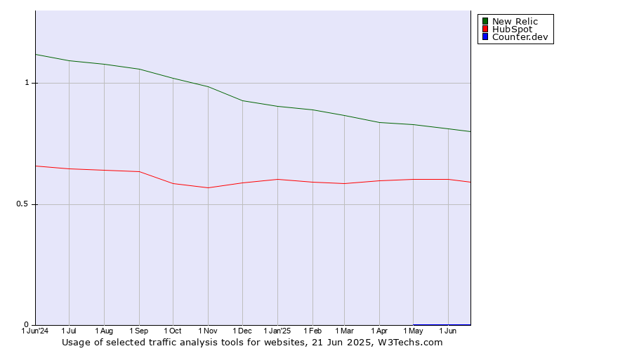 Historical trends in the usage of New Relic vs. HubSpot vs. Counter.dev