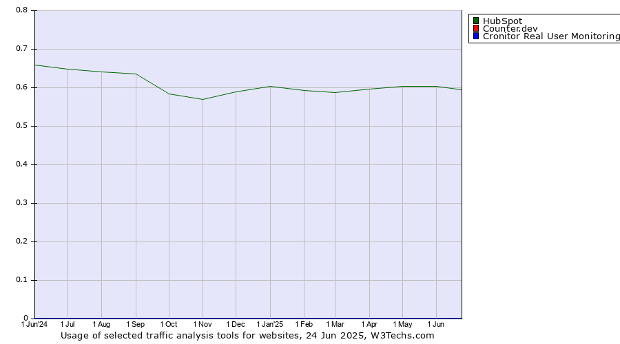 Historical trends in the usage of HubSpot vs. Counter.dev vs. Cronitor Real User Monitoring