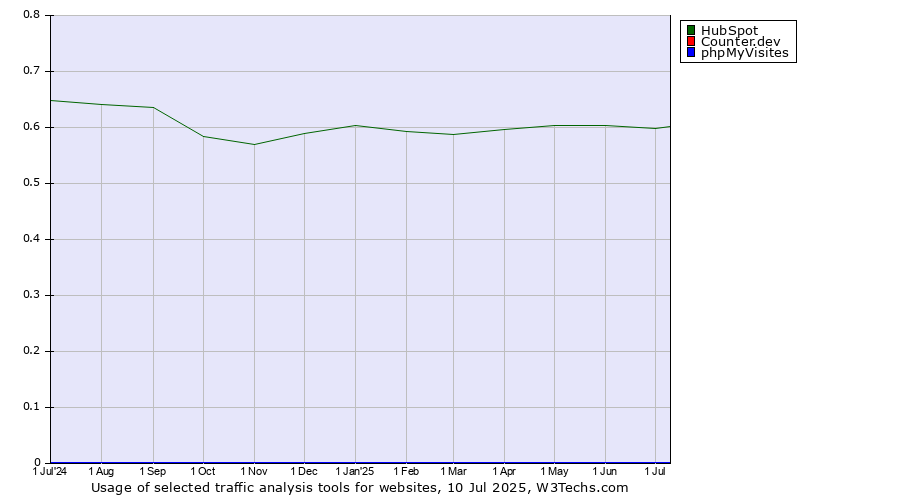 Historical trends in the usage of HubSpot vs. Counter.dev vs. phpMyVisites