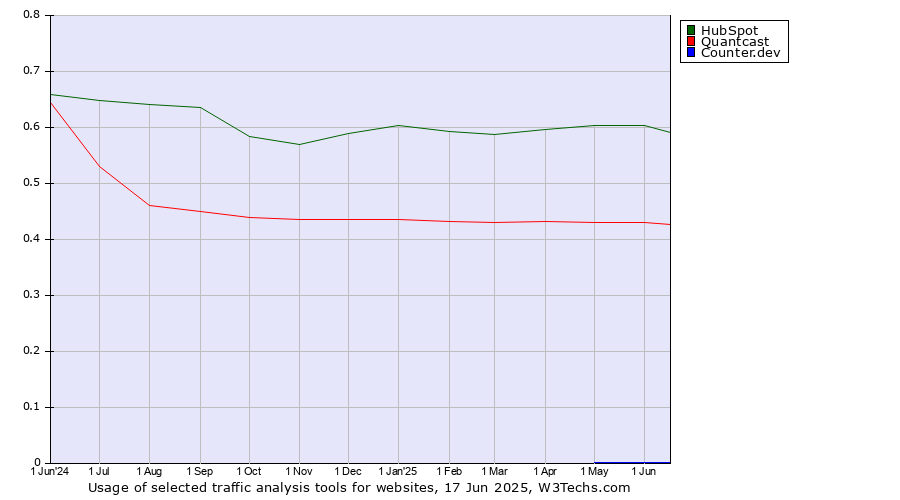 Historical trends in the usage of HubSpot vs. Quantcast vs. Counter.dev