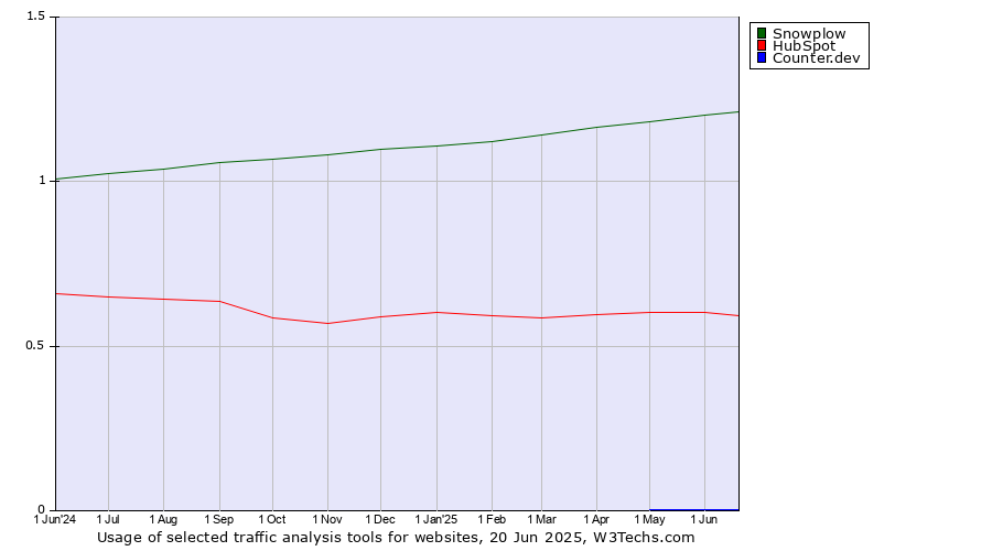 Historical trends in the usage of Snowplow vs. HubSpot vs. Counter.dev