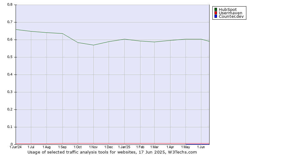 Historical trends in the usage of HubSpot vs. Usermaven vs. Counter.dev