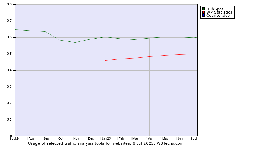 Historical trends in the usage of HubSpot vs. WP Statistics vs. Counter.dev