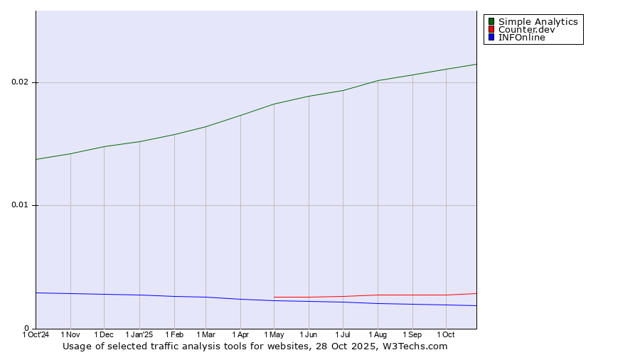 Historical trends in the usage of Simple Analytics vs. Counter.dev vs. INFOnline