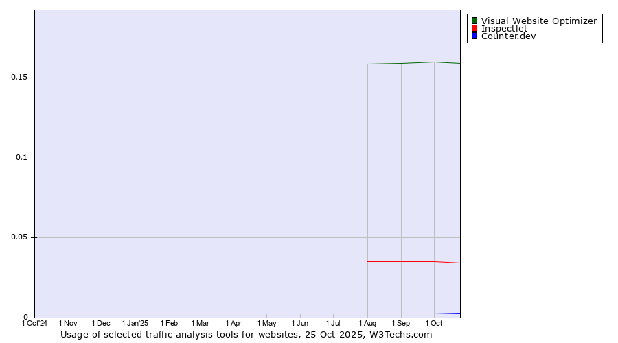 Historical trends in the usage of Visual Website Optimizer vs. Inspectlet vs. Counter.dev