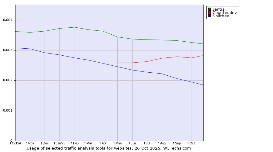 Historical trends in the usage of Jentis vs. Counter.dev vs. Splitbee