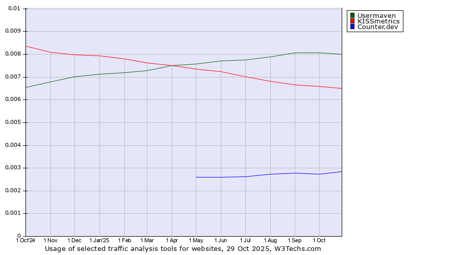 Historical trends in the usage of Usermaven vs. KISSmetrics vs. Counter.dev