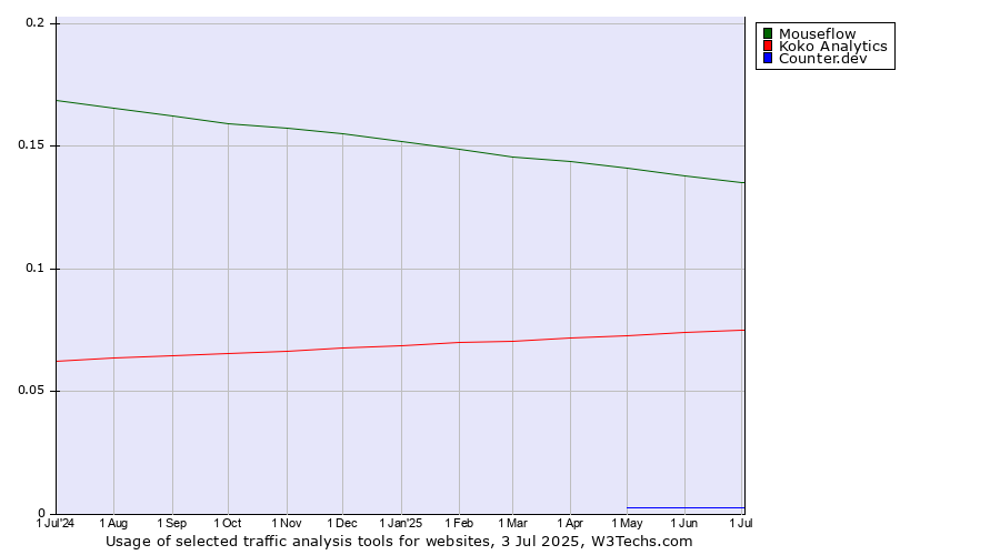 Historical trends in the usage of Mouseflow vs. Koko Analytics vs. Counter.dev