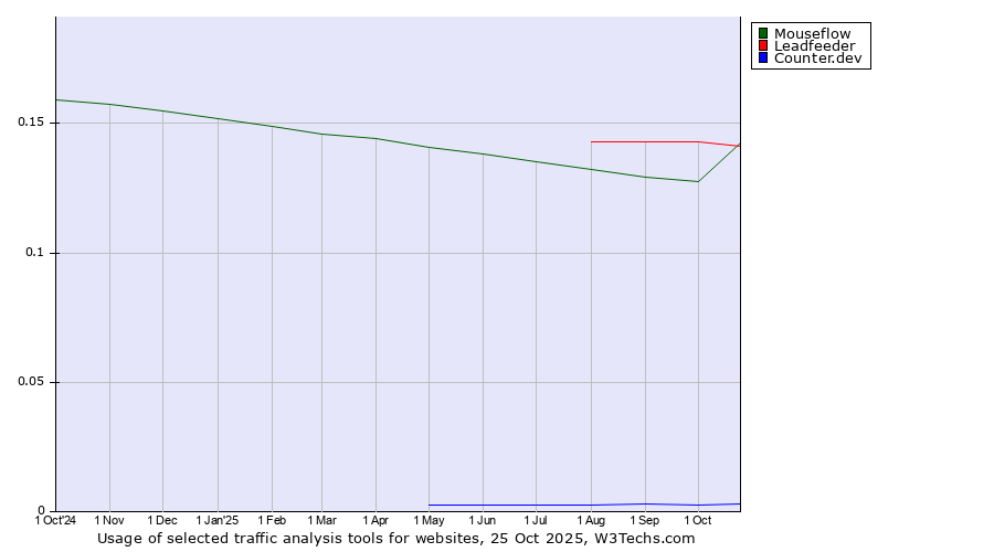 Historical trends in the usage of Mouseflow vs. Leadfeeder vs. Counter.dev