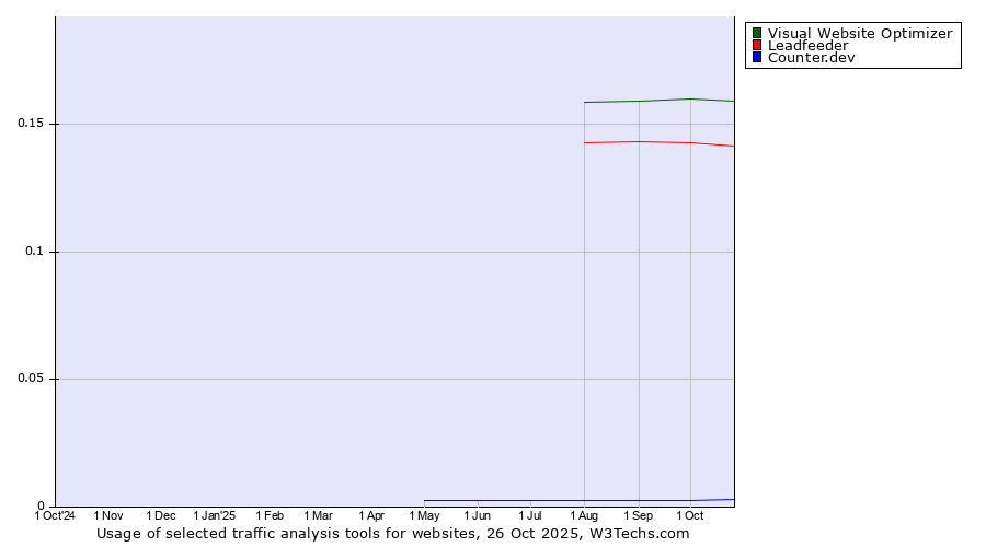 Historical trends in the usage of Visual Website Optimizer vs. Leadfeeder vs. Counter.dev