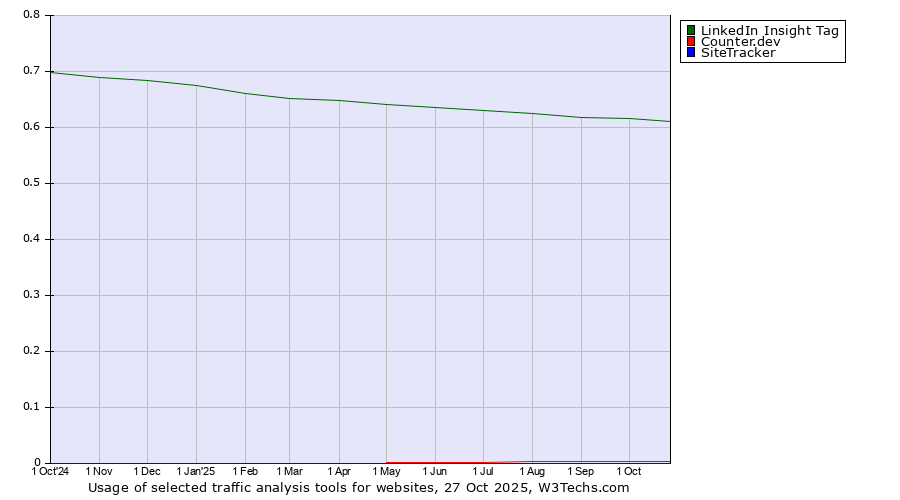Historical trends in the usage of LinkedIn Insight Tag vs. Counter.dev vs. SiteTracker 