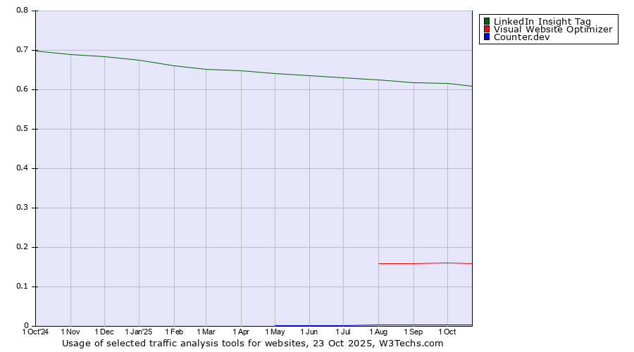 Historical trends in the usage of LinkedIn Insight Tag vs. Visual Website Optimizer vs. Counter.dev