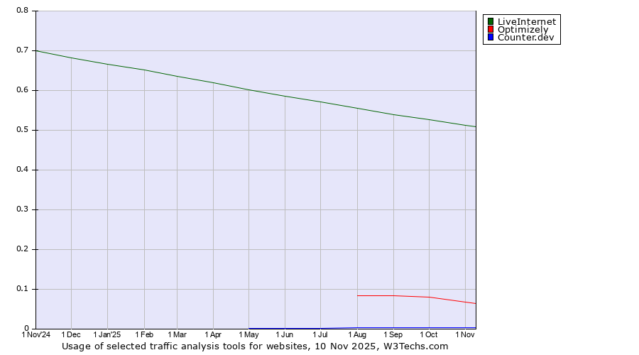 Historical trends in the usage of LiveInternet vs. Optimizely vs. Counter.dev