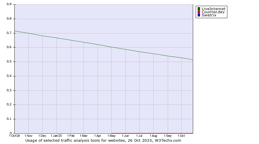 Historical trends in the usage of LiveInternet vs. Counter.dev vs. Swetrix