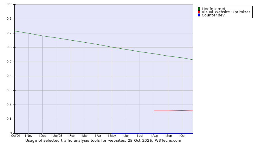 Historical trends in the usage of LiveInternet vs. Visual Website Optimizer vs. Counter.dev