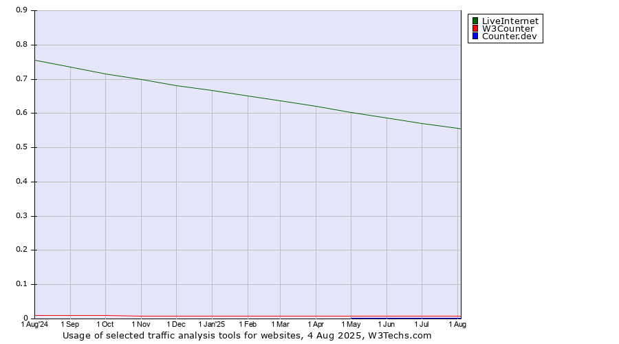 Historical trends in the usage of LiveInternet vs. W3Counter vs. Counter.dev