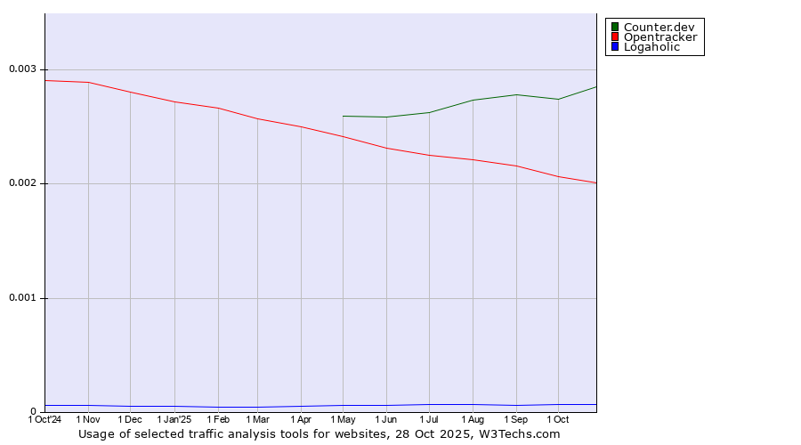 Historical trends in the usage of Counter.dev vs. Opentracker vs. Logaholic