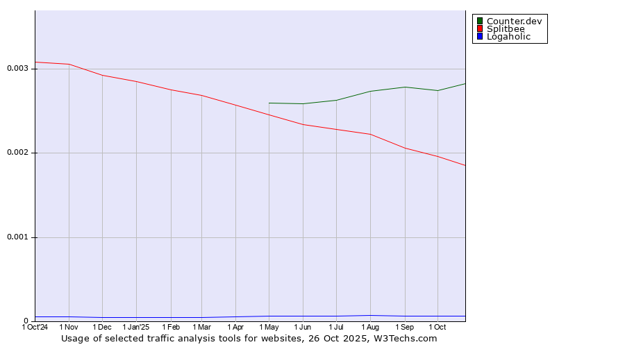 Historical trends in the usage of Counter.dev vs. Splitbee vs. Logaholic