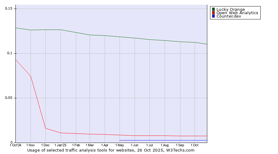Historical trends in the usage of Lucky Orange vs. Open Web Analytics vs. Counter.dev