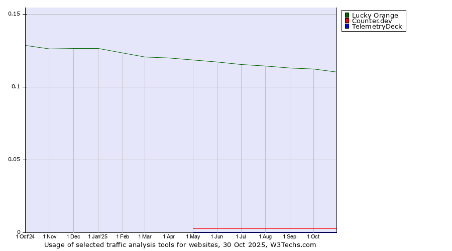 Historical trends in the usage of Lucky Orange vs. Counter.dev vs. TelemetryDeck