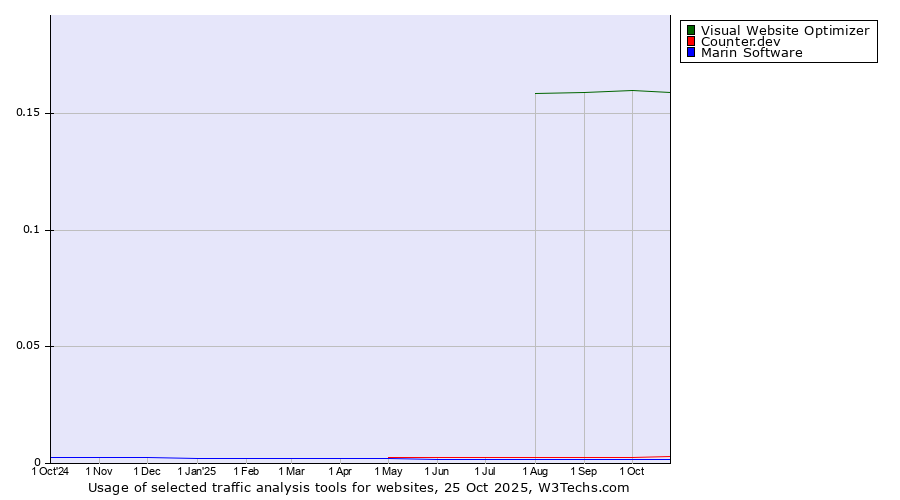 Historical trends in the usage of Visual Website Optimizer vs. Counter.dev vs. Marin Software