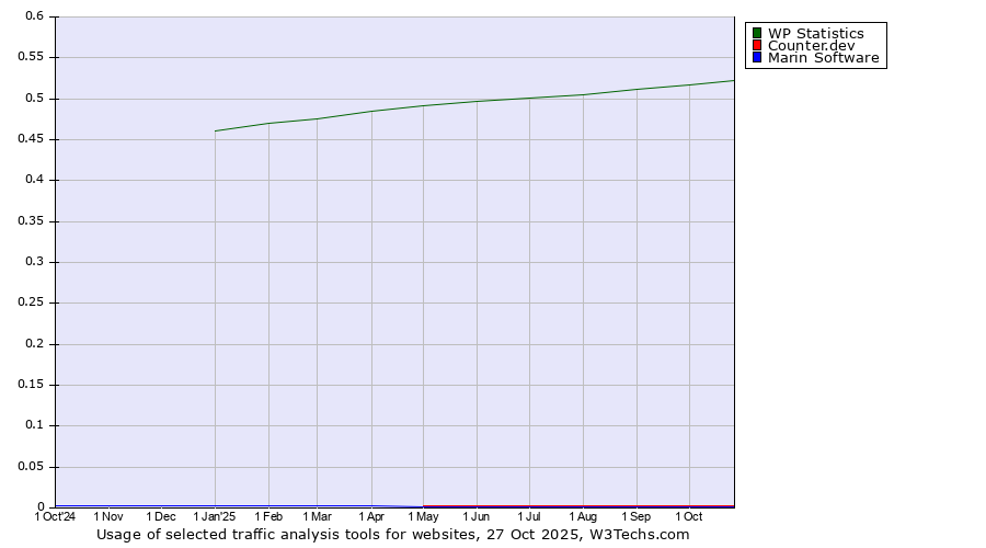 Historical trends in the usage of WP Statistics vs. Counter.dev vs. Marin Software