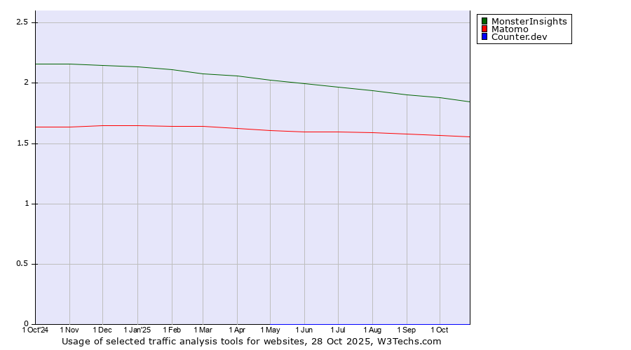 Historical trends in the usage of MonsterInsights vs. Matomo vs. Counter.dev