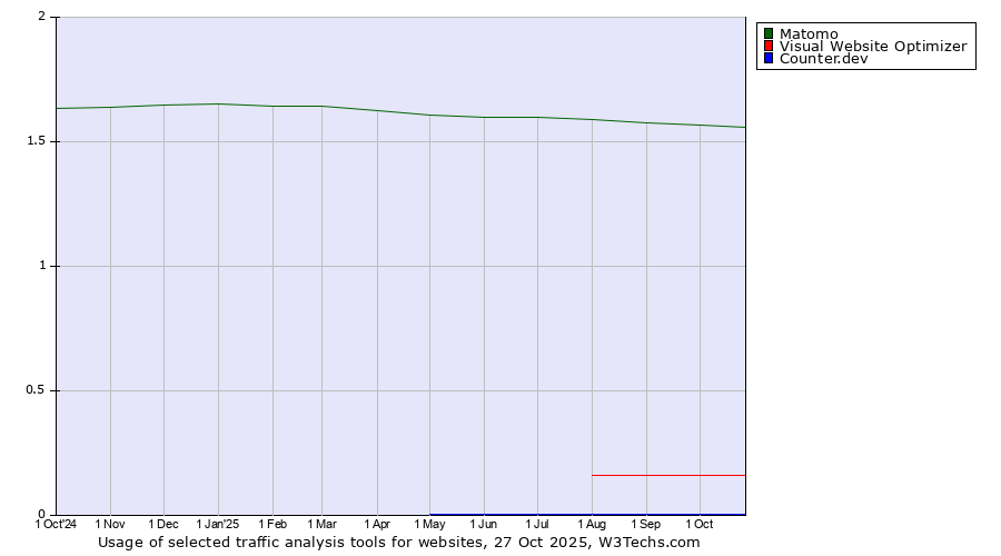 Historical trends in the usage of Matomo vs. Visual Website Optimizer vs. Counter.dev