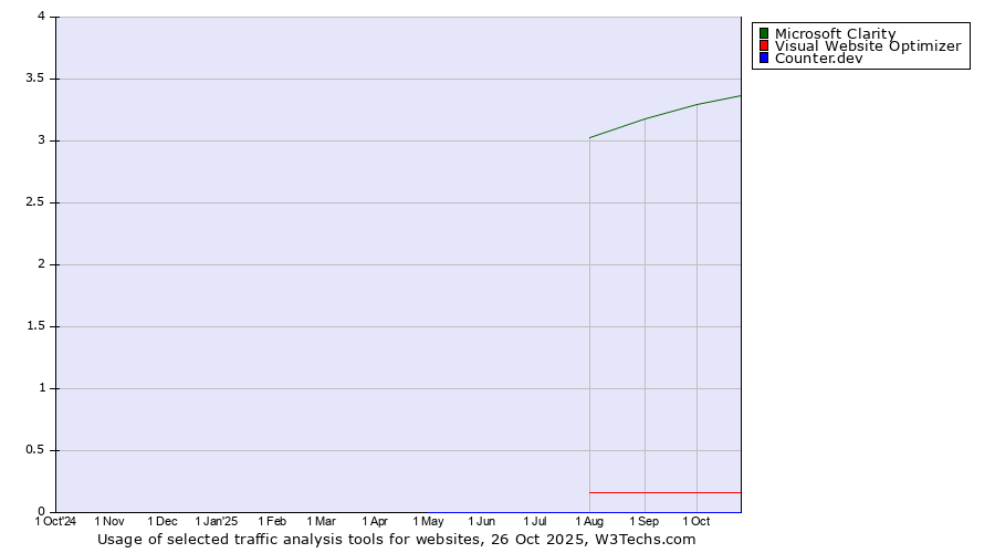 Historical trends in the usage of Microsoft Clarity vs. Visual Website Optimizer vs. Counter.dev