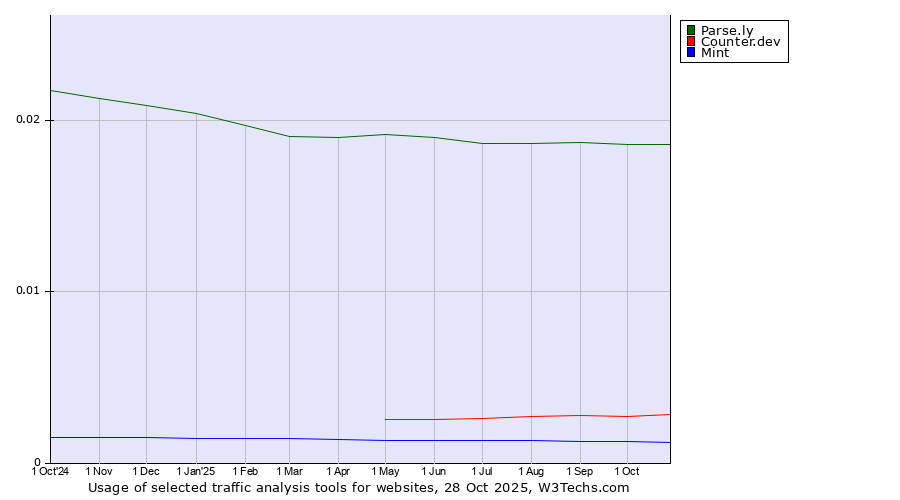 Historical trends in the usage of Parse.ly vs. Counter.dev vs. Mint