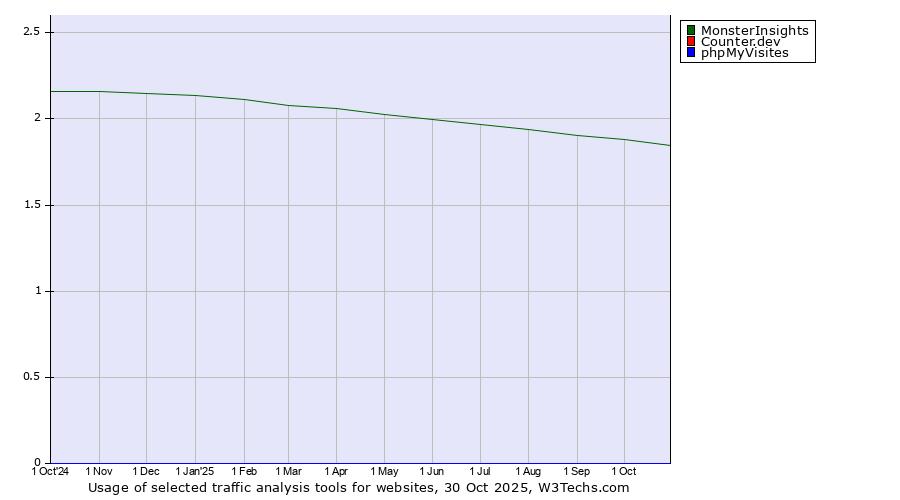 Historical trends in the usage of MonsterInsights vs. Counter.dev vs. phpMyVisites
