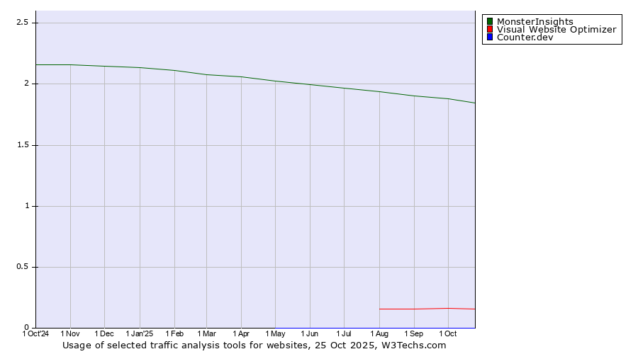 Historical trends in the usage of MonsterInsights vs. Visual Website Optimizer vs. Counter.dev