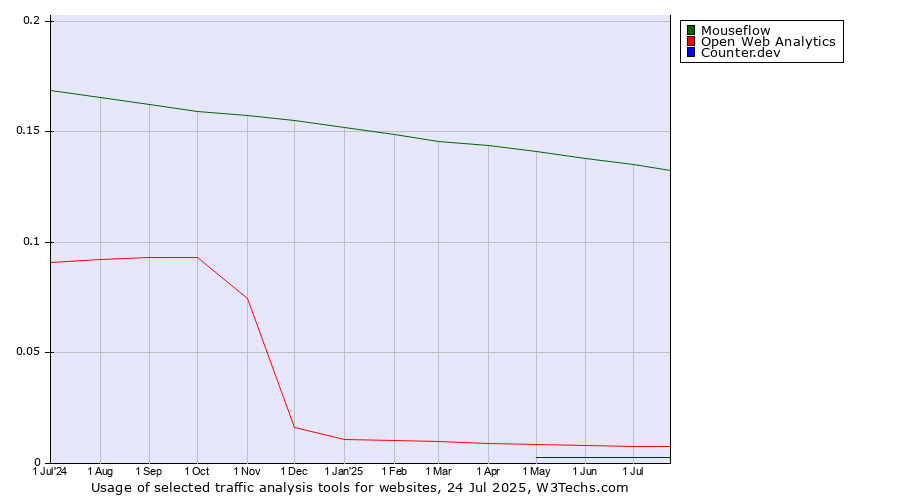 Historical trends in the usage of Mouseflow vs. Open Web Analytics vs. Counter.dev