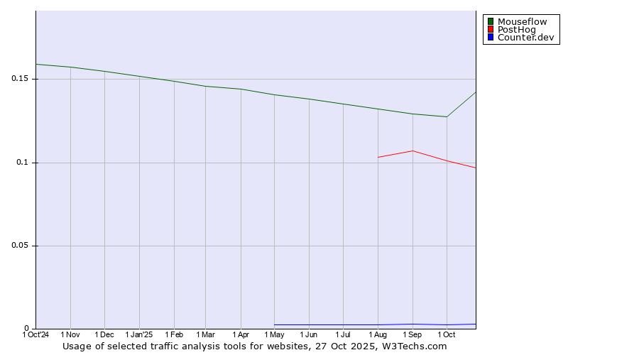Historical trends in the usage of Mouseflow vs. PostHog vs. Counter.dev