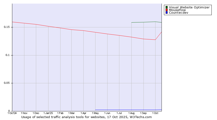 Historical trends in the usage of Visual Website Optimizer vs. Mouseflow vs. Counter.dev
