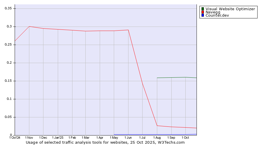 Historical trends in the usage of Visual Website Optimizer vs. Navegg vs. Counter.dev