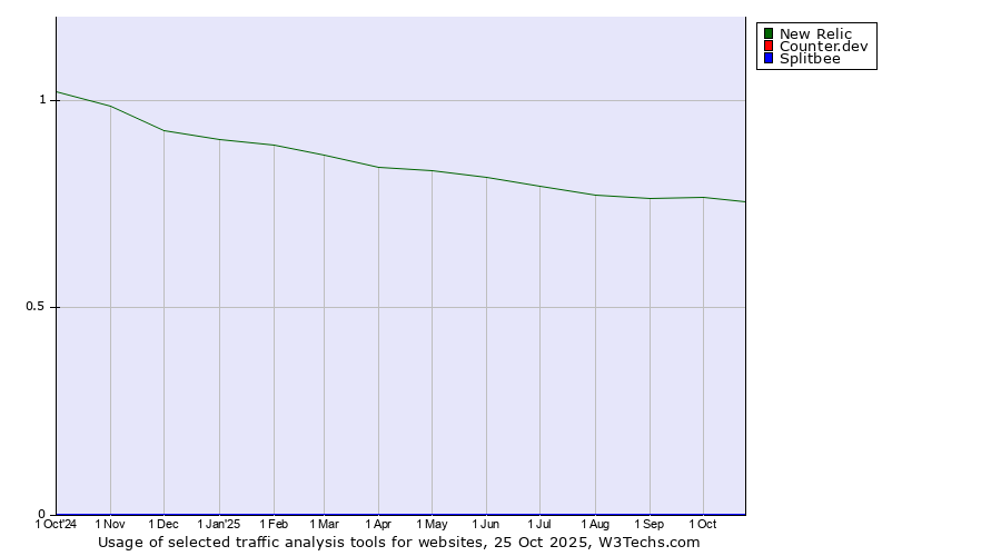 Historical trends in the usage of New Relic vs. Counter.dev vs. Splitbee