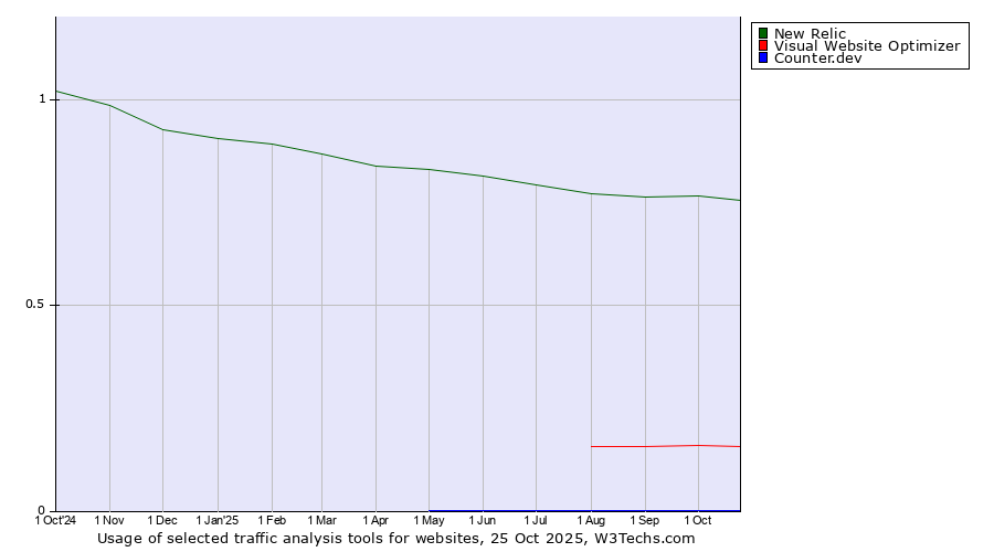 Historical trends in the usage of New Relic vs. Visual Website Optimizer vs. Counter.dev