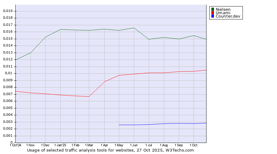 Historical trends in the usage of Nielsen vs. Umami vs. Counter.dev