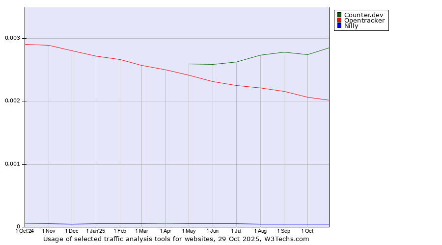 Historical trends in the usage of Counter.dev vs. Opentracker vs. Nilly