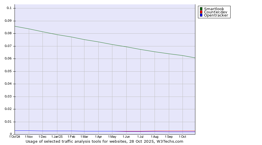 Historical trends in the usage of Smartlook vs. Counter.dev vs. Opentracker
