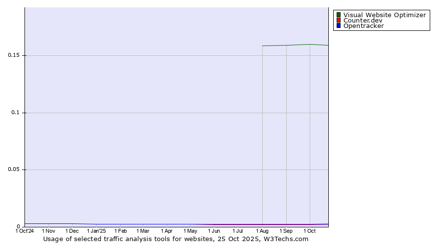 Historical trends in the usage of Visual Website Optimizer vs. Counter.dev vs. Opentracker
