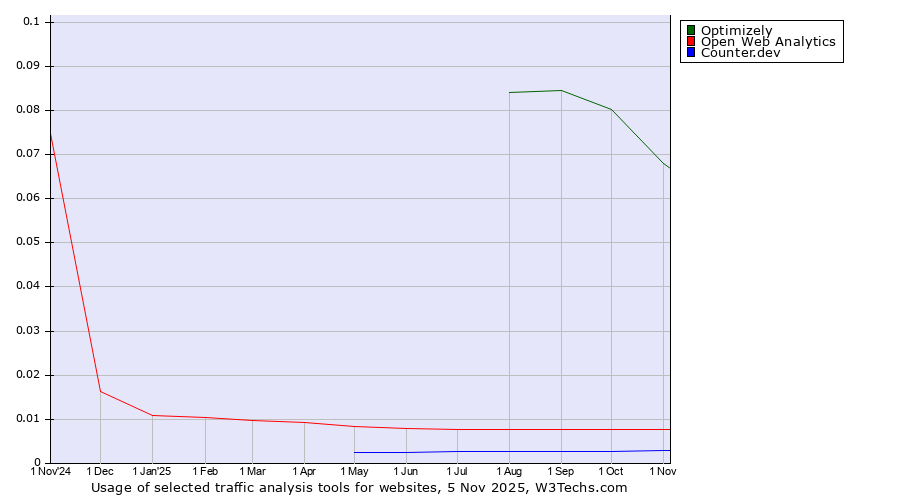 Historical trends in the usage of Optimizely vs. Open Web Analytics vs. Counter.dev