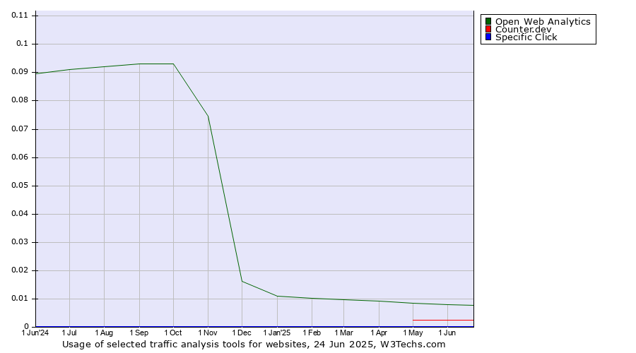 Historical trends in the usage of Open Web Analytics vs. Counter.dev vs. Specific Click