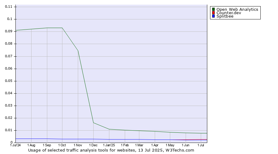 Historical trends in the usage of Open Web Analytics vs. Counter.dev vs. Splitbee