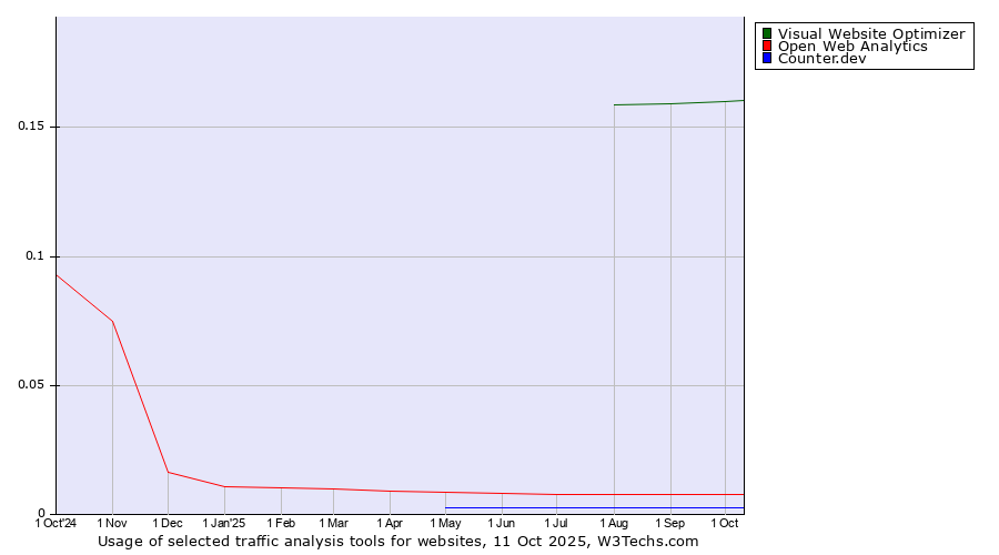 Historical trends in the usage of Visual Website Optimizer vs. Open Web Analytics vs. Counter.dev