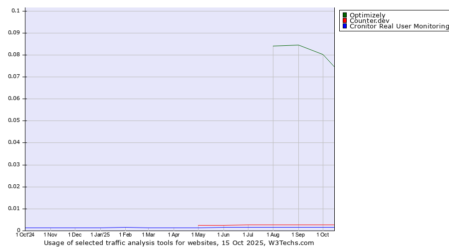 Historical trends in the usage of Optimizely vs. Counter.dev vs. Cronitor Real User Monitoring