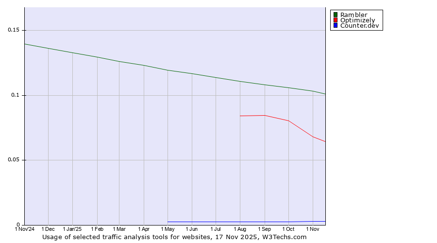 Historical trends in the usage of Rambler vs. Optimizely vs. Counter.dev