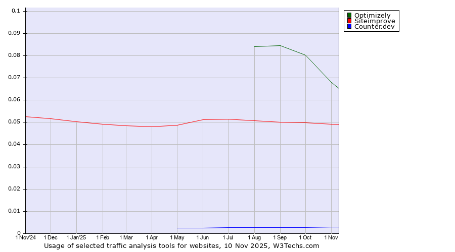 Historical trends in the usage of Optimizely vs. Siteimprove vs. Counter.dev