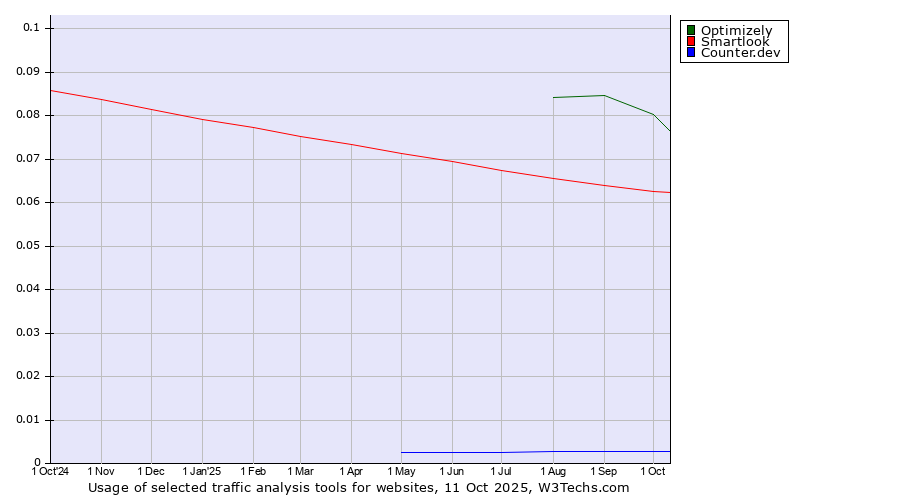 Historical trends in the usage of Optimizely vs. Smartlook vs. Counter.dev